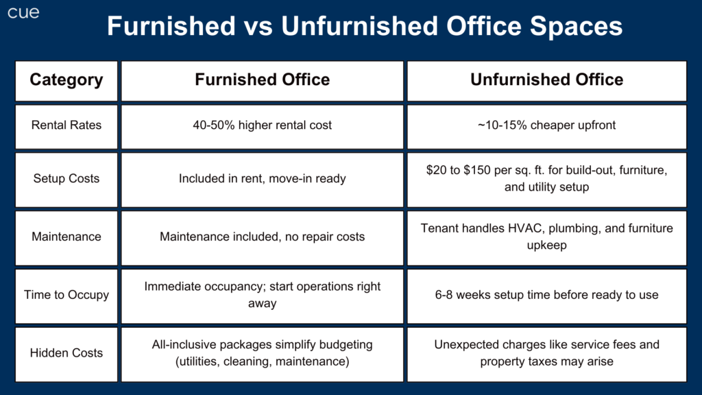 Furnished vs Fully Furnished Office Space