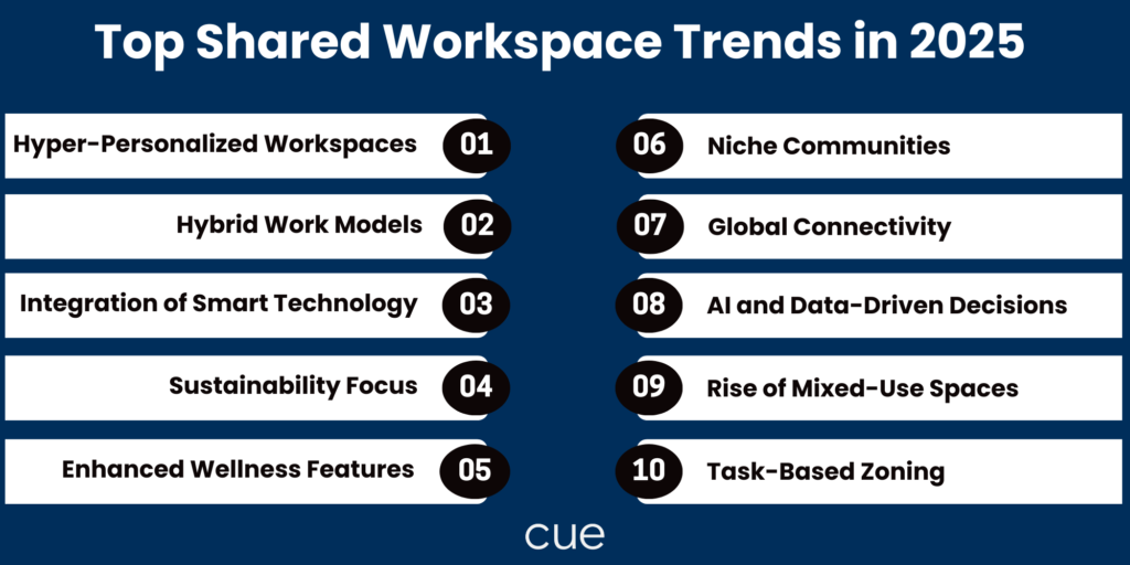 2025 Trends in Shared Workspaces